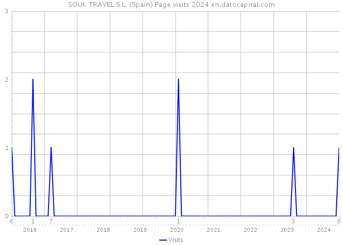 SOUK TRAVEL S.L. (Spain) Page visits 2024 