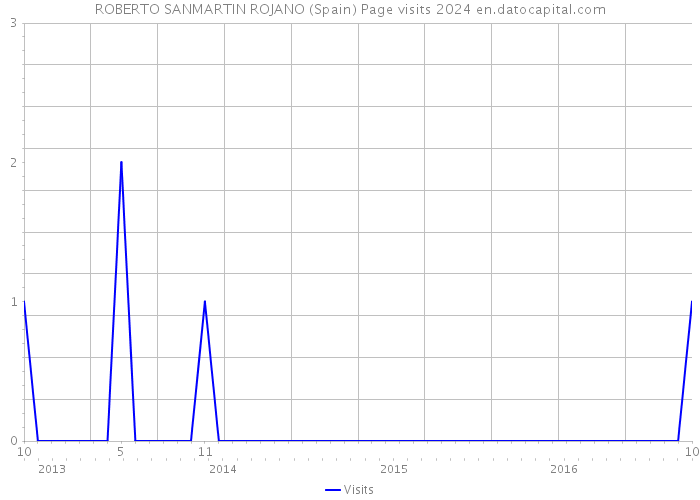 ROBERTO SANMARTIN ROJANO (Spain) Page visits 2024 