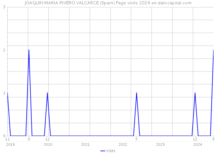 JOAQUIN MARIA RIVERO VALCARCE (Spain) Page visits 2024 