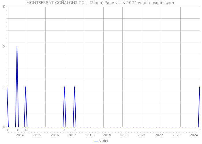 MONTSERRAT GOÑALONS COLL (Spain) Page visits 2024 