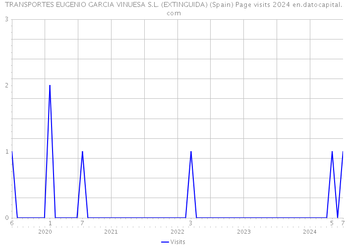 TRANSPORTES EUGENIO GARCIA VINUESA S.L. (EXTINGUIDA) (Spain) Page visits 2024 