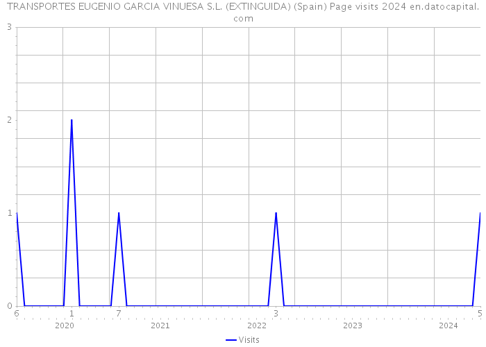 TRANSPORTES EUGENIO GARCIA VINUESA S.L. (EXTINGUIDA) (Spain) Page visits 2024 