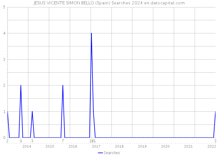 JESUS VICENTE SIMON BELLO (Spain) Searches 2024 