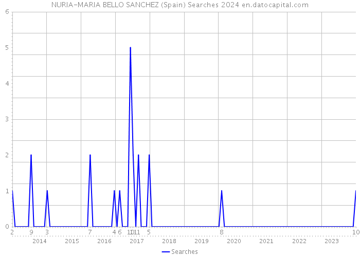 NURIA-MARIA BELLO SANCHEZ (Spain) Searches 2024 