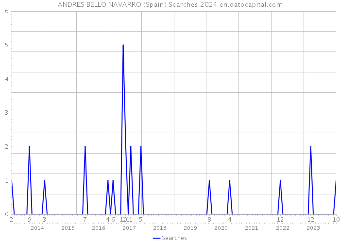 ANDRES BELLO NAVARRO (Spain) Searches 2024 