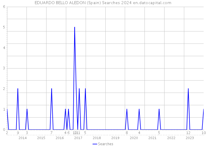 EDUARDO BELLO ALEDON (Spain) Searches 2024 