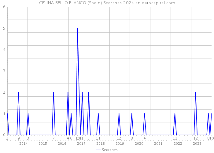 CELINA BELLO BLANCO (Spain) Searches 2024 