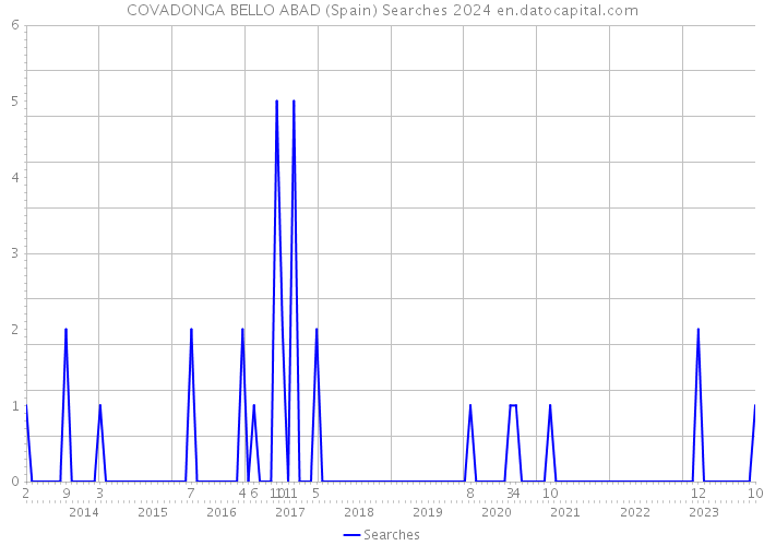 COVADONGA BELLO ABAD (Spain) Searches 2024 