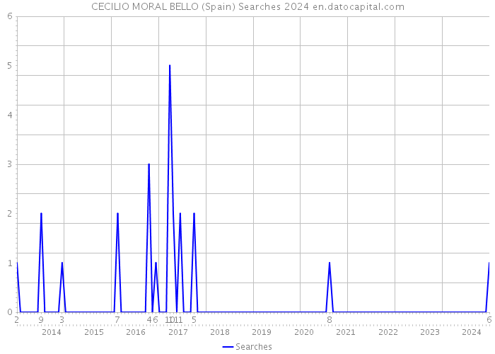 CECILIO MORAL BELLO (Spain) Searches 2024 