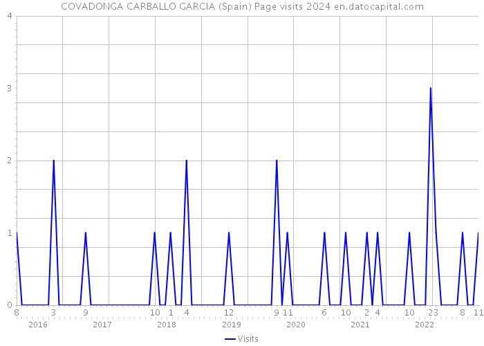 COVADONGA CARBALLO GARCIA (Spain) Page visits 2024 