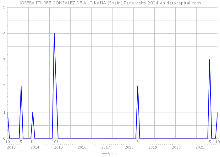 JOSEBA ITURBE GONZALEZ DE AUDIKANA (Spain) Page visits 2024 