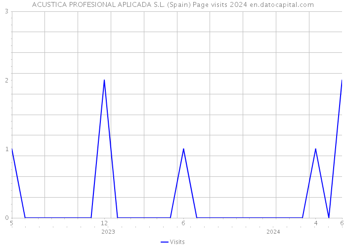 ACUSTICA PROFESIONAL APLICADA S.L. (Spain) Page visits 2024 