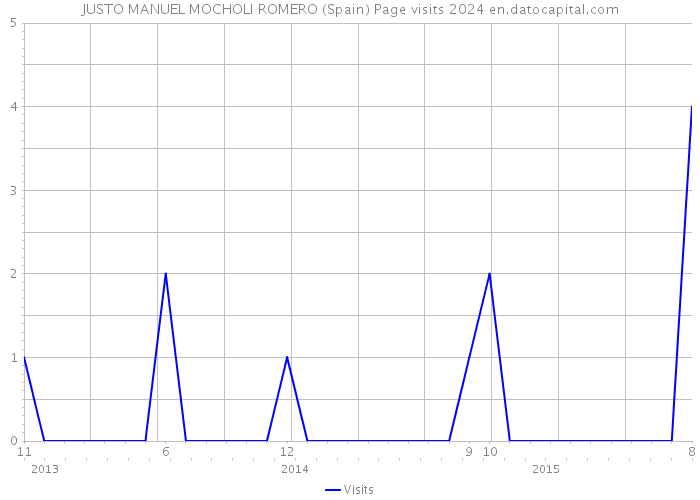 JUSTO MANUEL MOCHOLI ROMERO (Spain) Page visits 2024 