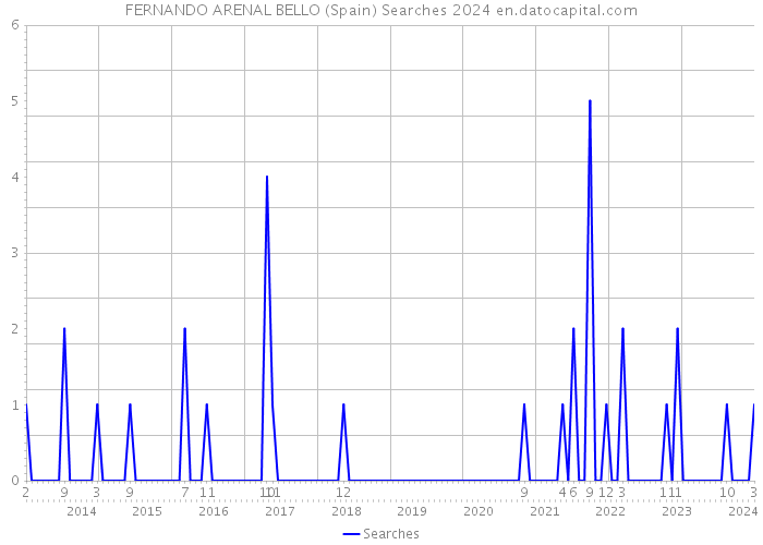 FERNANDO ARENAL BELLO (Spain) Searches 2024 