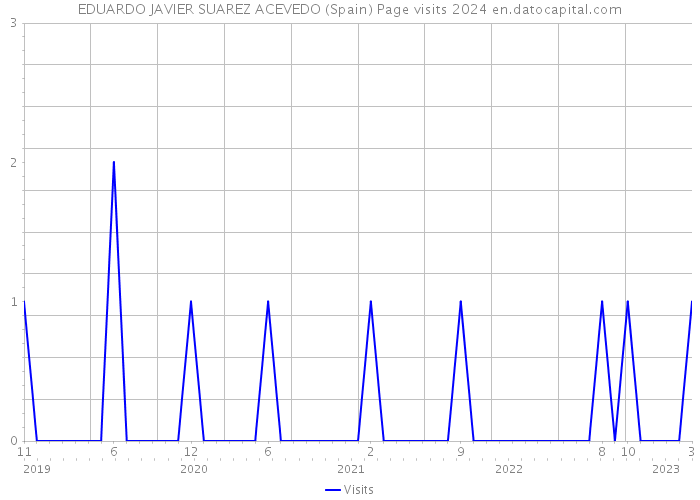 EDUARDO JAVIER SUAREZ ACEVEDO (Spain) Page visits 2024 