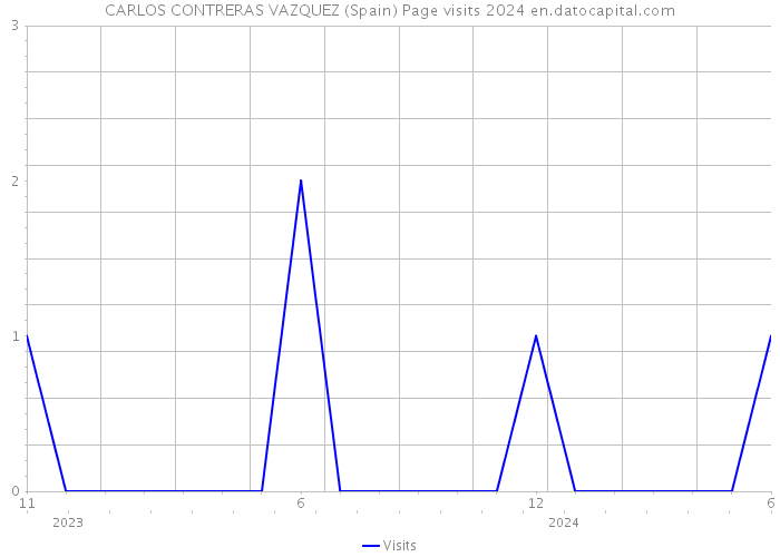 CARLOS CONTRERAS VAZQUEZ (Spain) Page visits 2024 