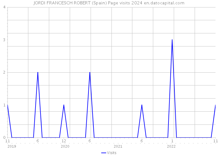 JORDI FRANCESCH ROBERT (Spain) Page visits 2024 