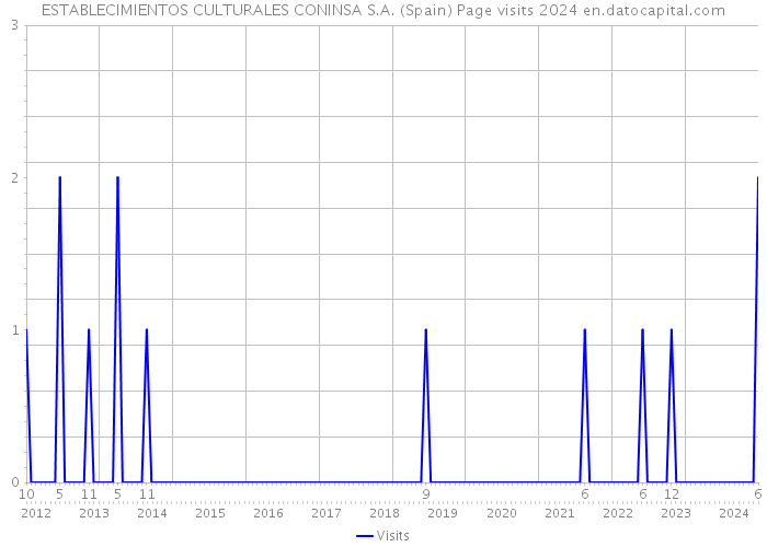 ESTABLECIMIENTOS CULTURALES CONINSA S.A. (Spain) Page visits 2024 