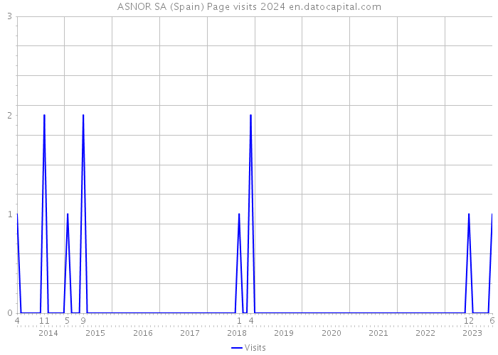 ASNOR SA (Spain) Page visits 2024 