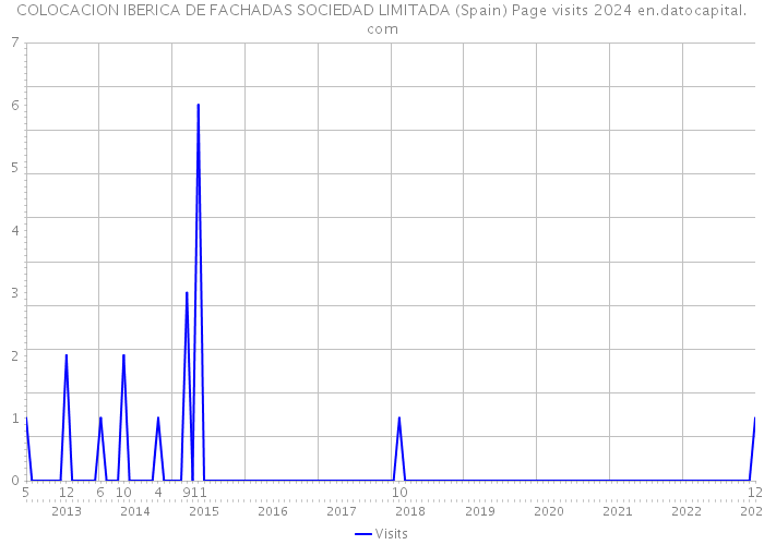 COLOCACION IBERICA DE FACHADAS SOCIEDAD LIMITADA (Spain) Page visits 2024 
