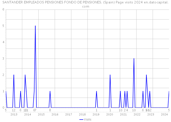 SANTANDER EMPLEADOS PENSIONES FONDO DE PENSIONES. (Spain) Page visits 2024 