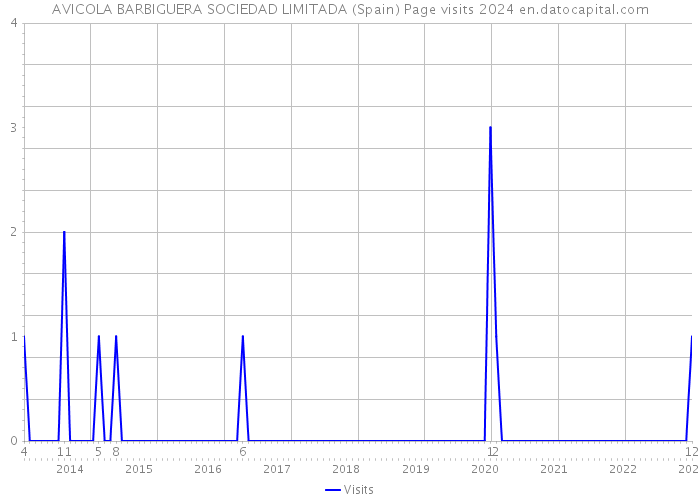 AVICOLA BARBIGUERA SOCIEDAD LIMITADA (Spain) Page visits 2024 