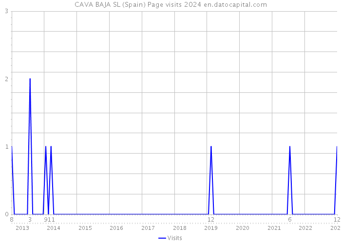 CAVA BAJA SL (Spain) Page visits 2024 