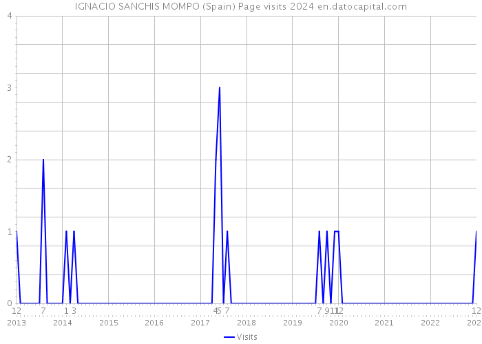 IGNACIO SANCHIS MOMPO (Spain) Page visits 2024 