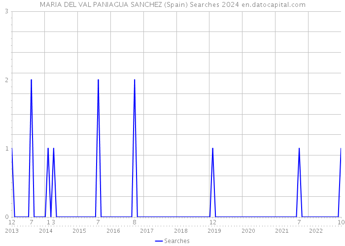 MARIA DEL VAL PANIAGUA SANCHEZ (Spain) Searches 2024 