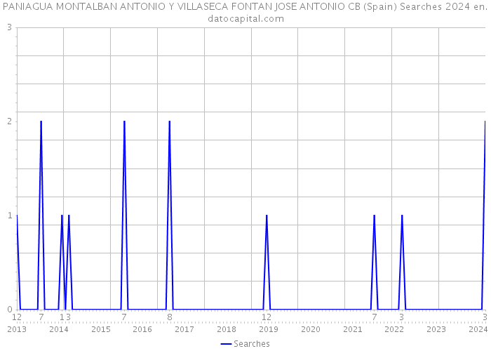 PANIAGUA MONTALBAN ANTONIO Y VILLASECA FONTAN JOSE ANTONIO CB (Spain) Searches 2024 