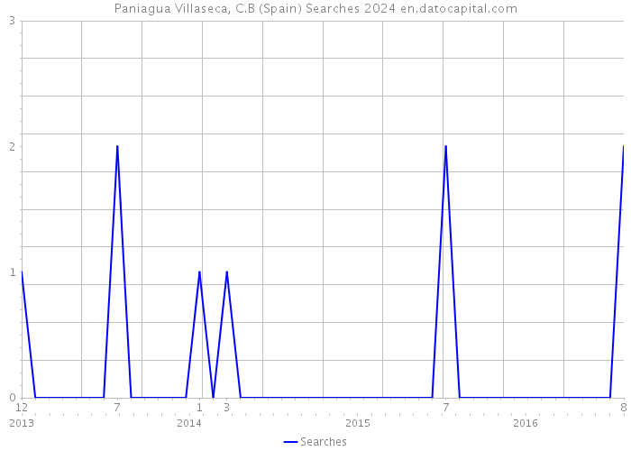 Paniagua Villaseca, C.B (Spain) Searches 2024 