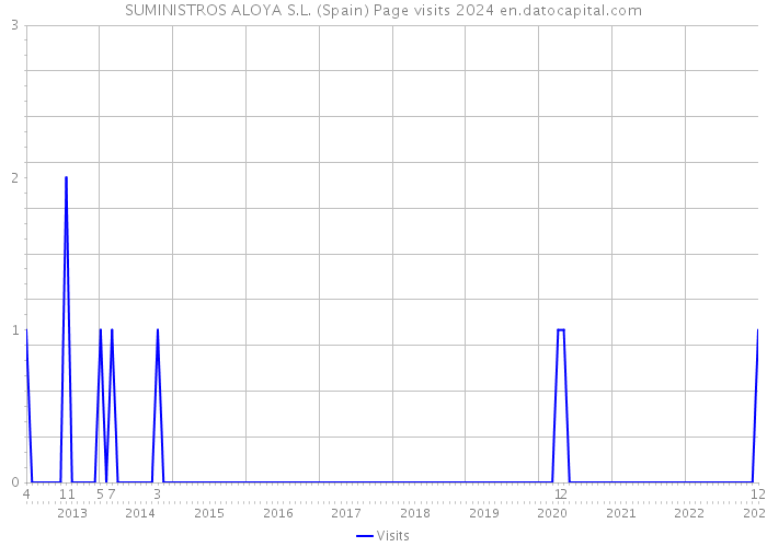SUMINISTROS ALOYA S.L. (Spain) Page visits 2024 