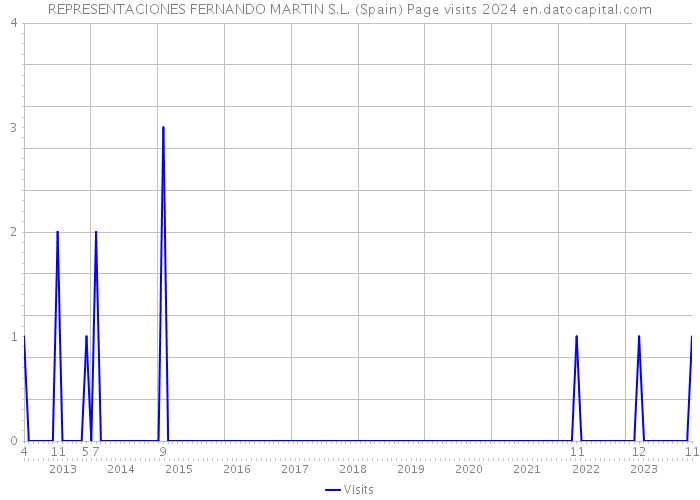 REPRESENTACIONES FERNANDO MARTIN S.L. (Spain) Page visits 2024 