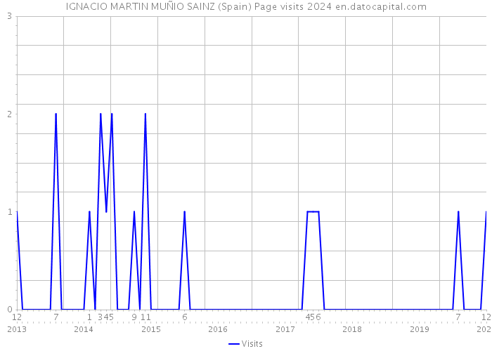 IGNACIO MARTIN MUÑIO SAINZ (Spain) Page visits 2024 
