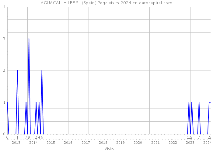 AGUACAL-HILFE SL (Spain) Page visits 2024 