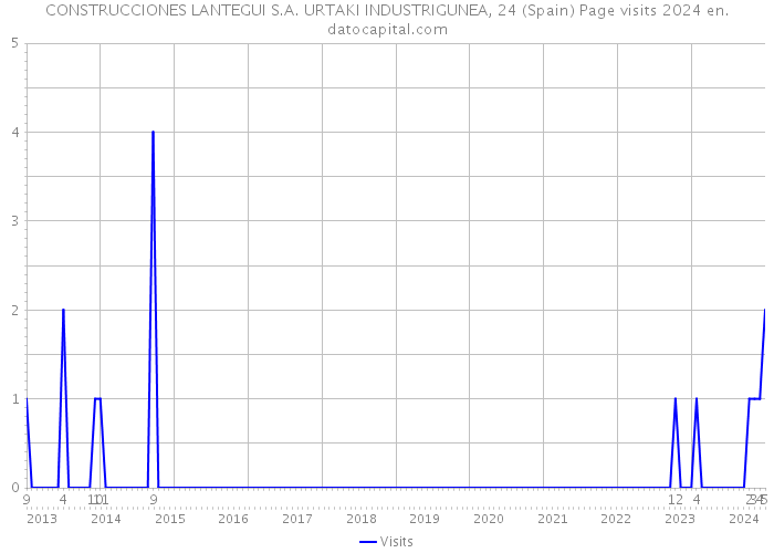 CONSTRUCCIONES LANTEGUI S.A. URTAKI INDUSTRIGUNEA, 24 (Spain) Page visits 2024 