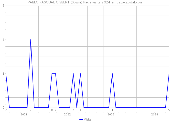 PABLO PASCUAL GISBERT (Spain) Page visits 2024 