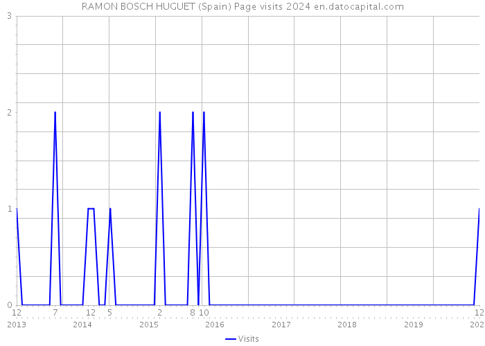 RAMON BOSCH HUGUET (Spain) Page visits 2024 