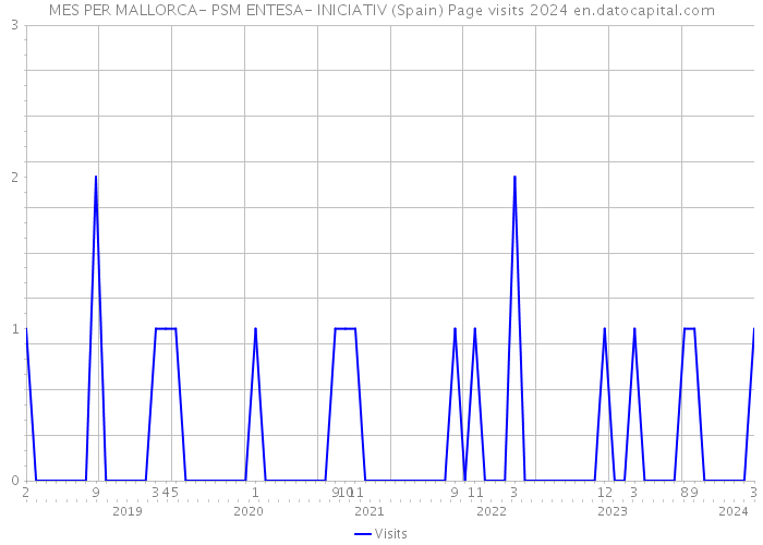 MES PER MALLORCA- PSM ENTESA- INICIATIV (Spain) Page visits 2024 