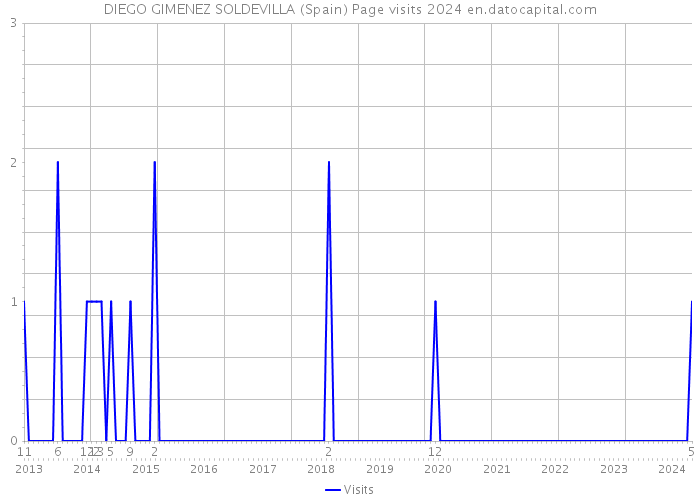 DIEGO GIMENEZ SOLDEVILLA (Spain) Page visits 2024 
