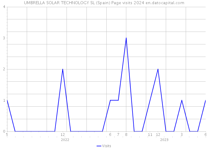 UMBRELLA SOLAR TECHNOLOGY SL (Spain) Page visits 2024 