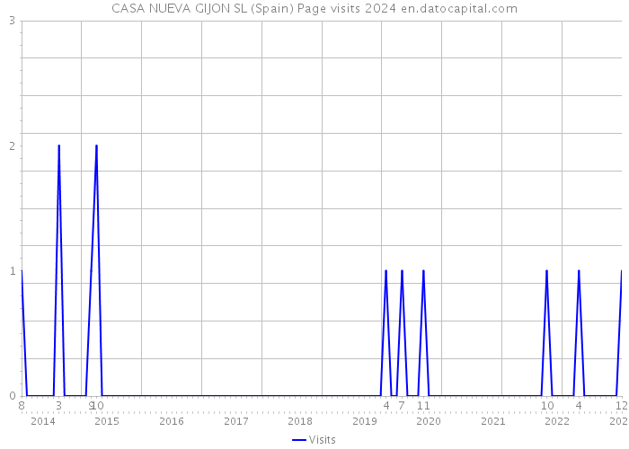 CASA NUEVA GIJON SL (Spain) Page visits 2024 