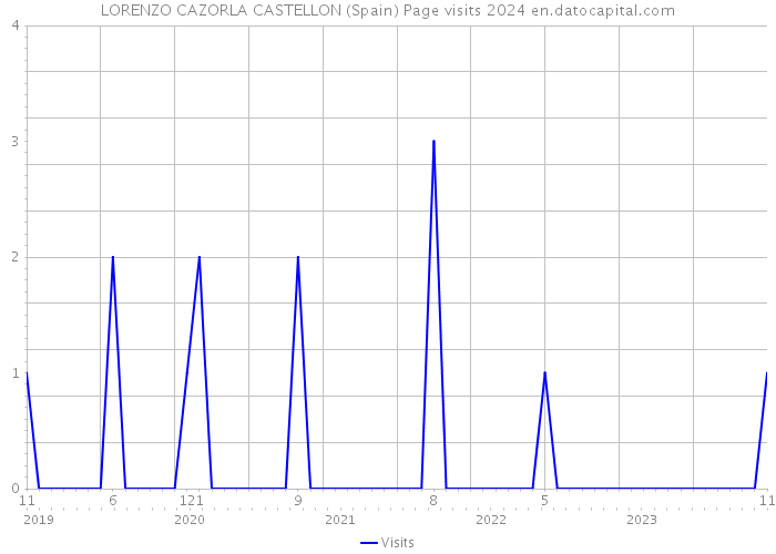 LORENZO CAZORLA CASTELLON (Spain) Page visits 2024 