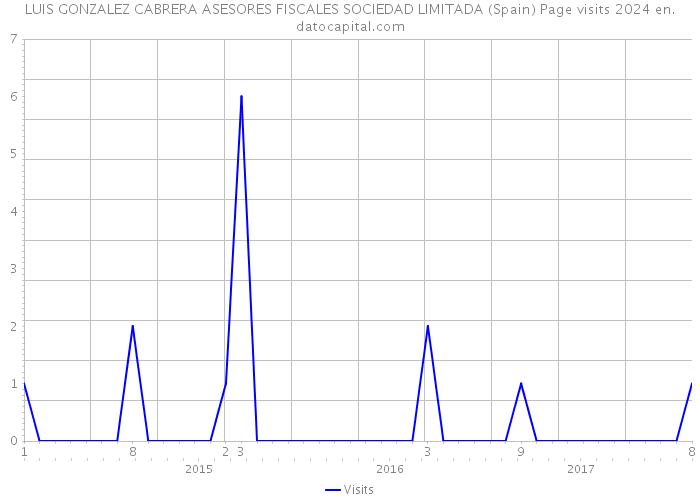 LUIS GONZALEZ CABRERA ASESORES FISCALES SOCIEDAD LIMITADA (Spain) Page visits 2024 
