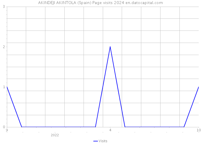 AKINDEJI AKINTOLA (Spain) Page visits 2024 