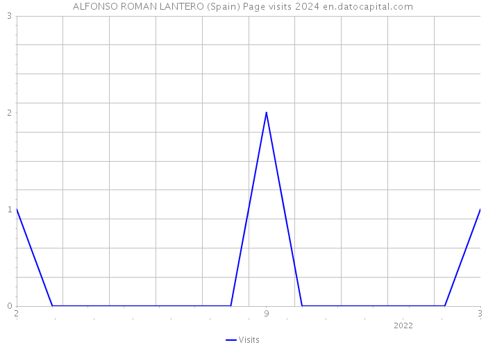 ALFONSO ROMAN LANTERO (Spain) Page visits 2024 