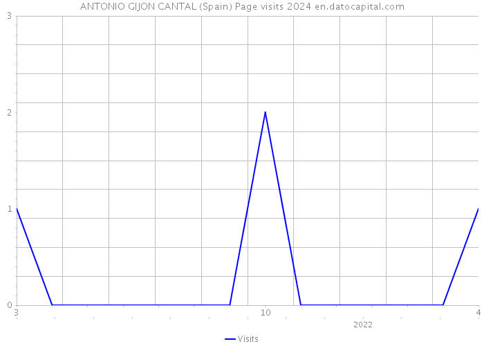 ANTONIO GIJON CANTAL (Spain) Page visits 2024 