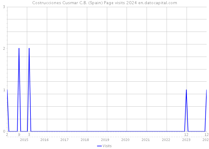 Costrucciones Cusmar C.B. (Spain) Page visits 2024 