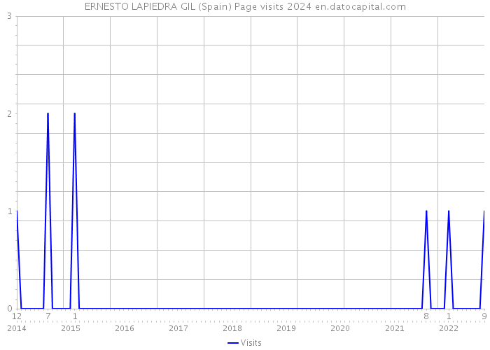ERNESTO LAPIEDRA GIL (Spain) Page visits 2024 