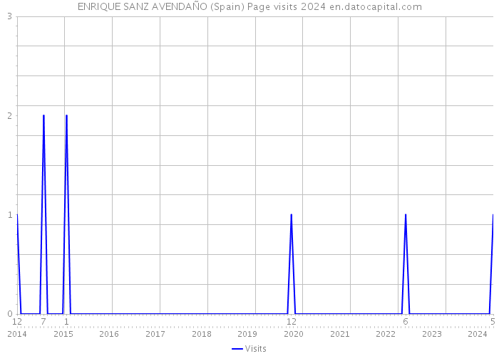 ENRIQUE SANZ AVENDAÑO (Spain) Page visits 2024 